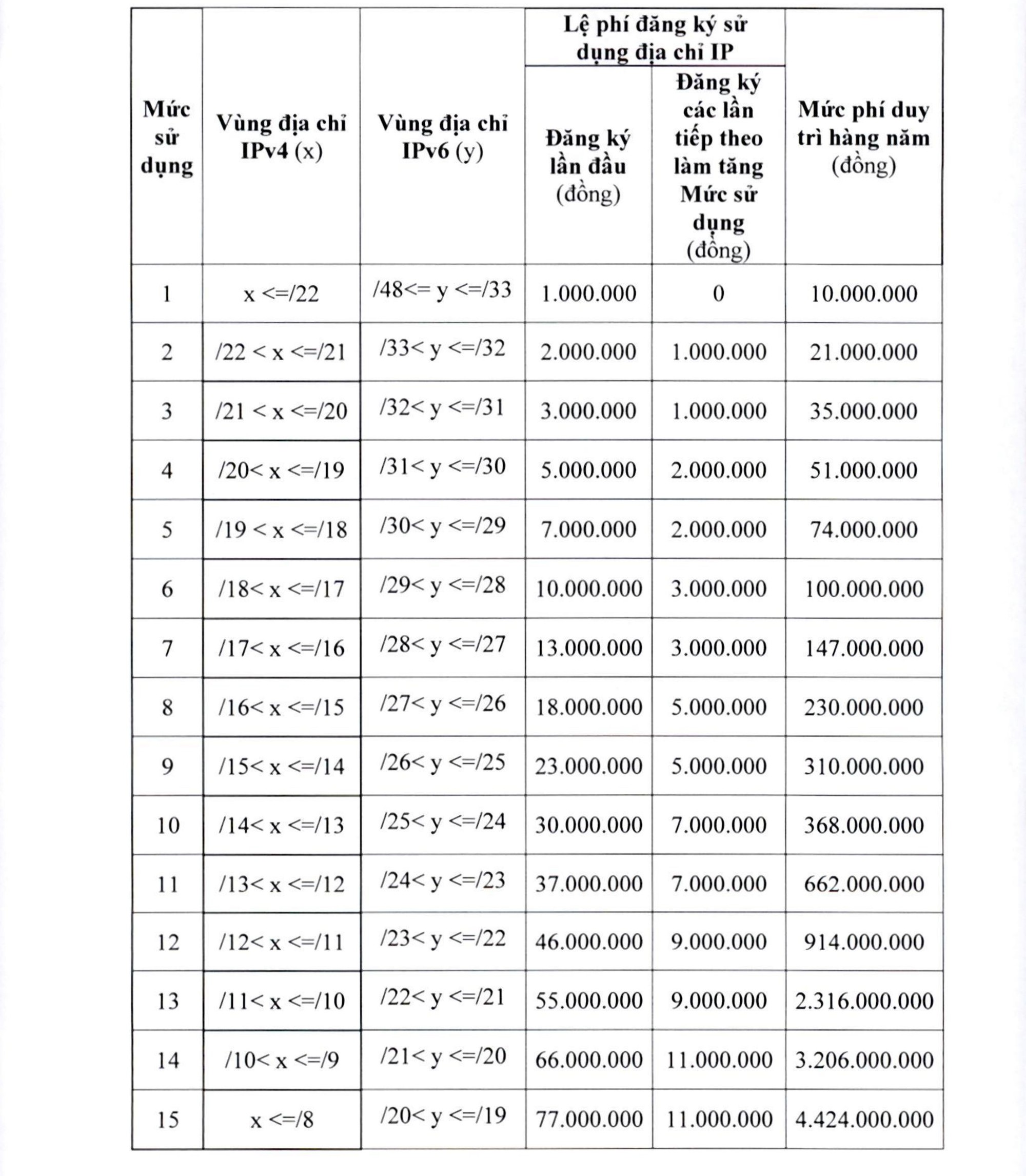 Quy định lệ phí đăng ký sử dụng tên miền quốc gia .vn theo Thông tư số 10/2025/TT-BTC 3 p2 17424674148341921230444