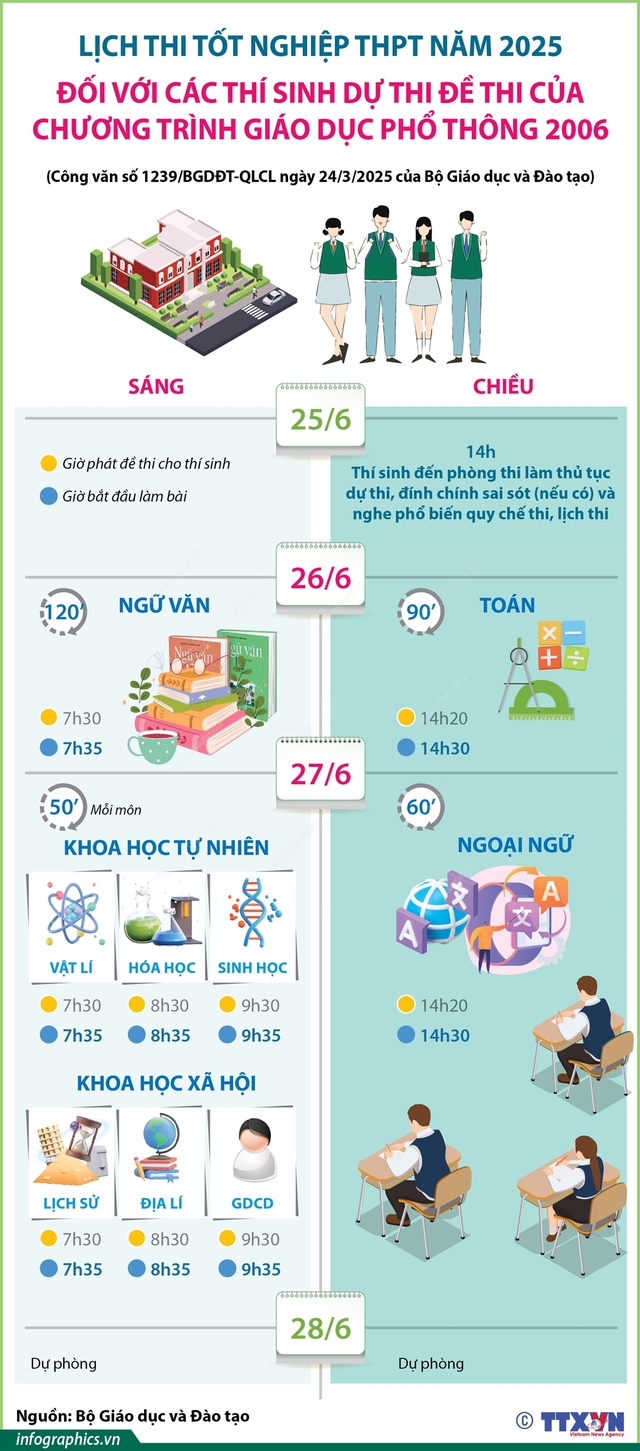 THỜI GIAN ĐĂNG KÝ DỰ THI và LỊCH THI TỐT NGHIỆP THPT năm 2025 9 vnapotallichthitotnghiepthptnam2025doivoicacthisinhduthidethicuachuongtrinhgdpt2006 1742831124685637945166