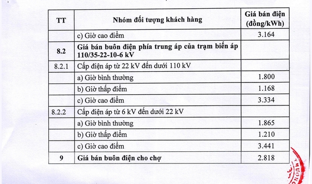 Chi tiết giá bán lẻ điện sinh hoạt, giá bán buôn điện từ 10/5 15 d6 1746839340417924035232