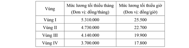 Đề xuất MỨC LƯƠNG TỐI THIỂU VÙNG từ 1/1/2026 6 l 17528030794022049816436